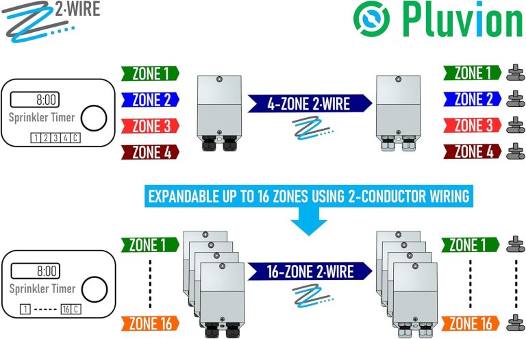 Pluvion 2·Wire 4-Zone Controller for Residential Irrigation Systems. Add Multiple Sprinkler Zones Using Existing Wiring. Repair a System with a Damaged Wire. Use 2-Conductor Wires for up to 16 Zones.